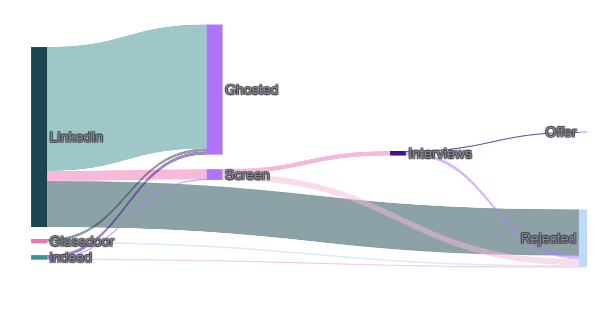 2025 Job Search Dashboard